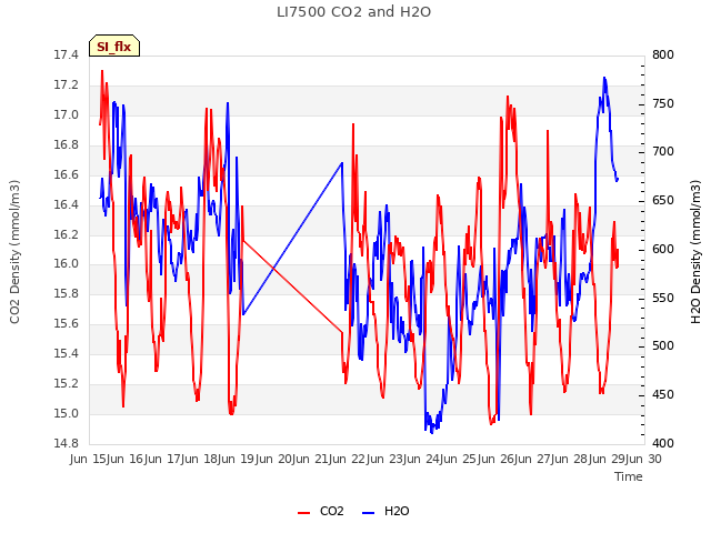 plot of LI7500 CO2 and H2O