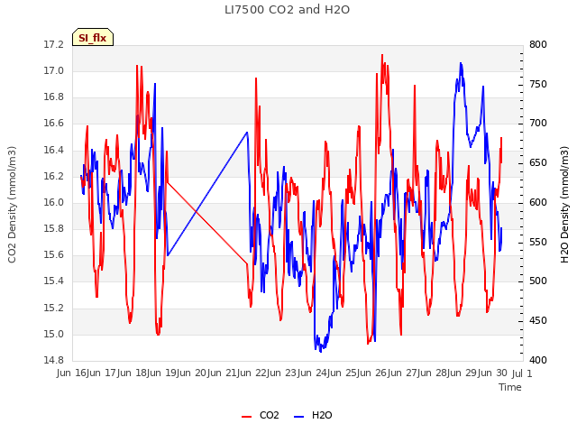 plot of LI7500 CO2 and H2O