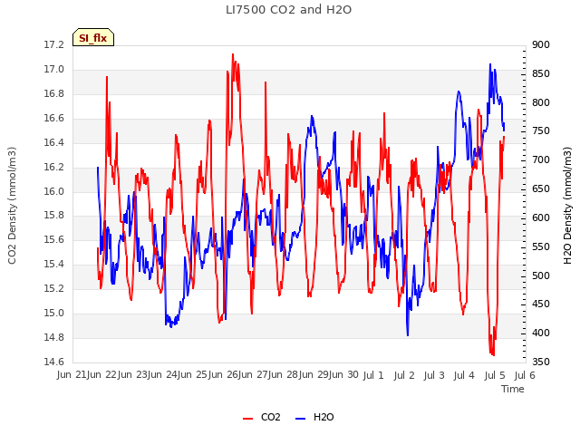 plot of LI7500 CO2 and H2O