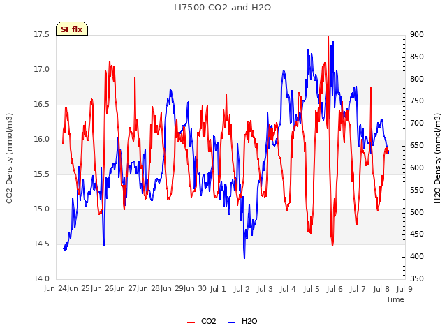 plot of LI7500 CO2 and H2O