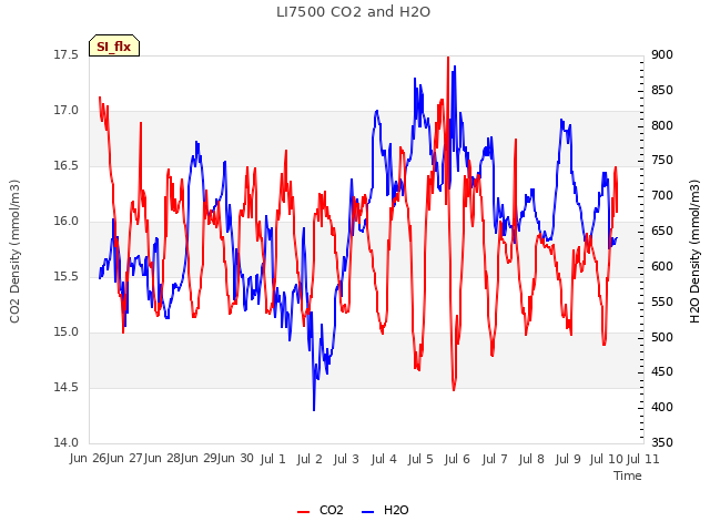 plot of LI7500 CO2 and H2O