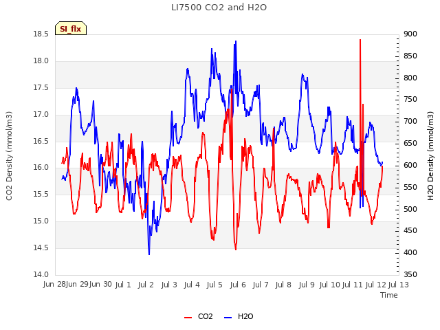 plot of LI7500 CO2 and H2O