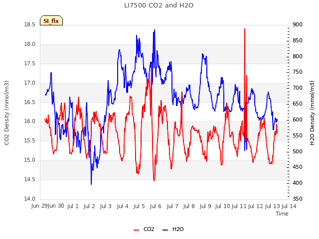 plot of LI7500 CO2 and H2O