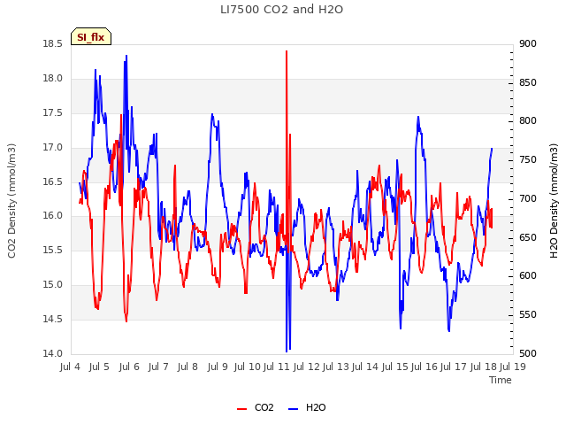 plot of LI7500 CO2 and H2O