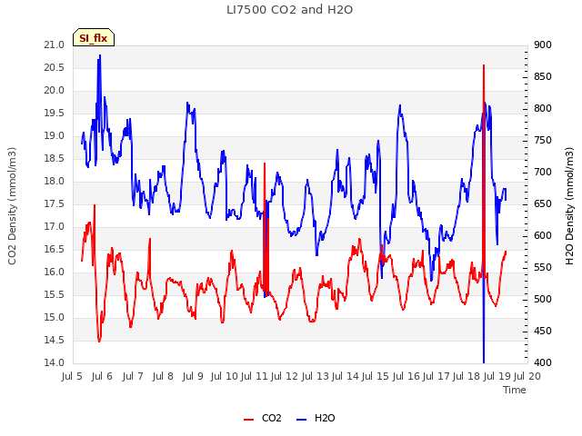 plot of LI7500 CO2 and H2O