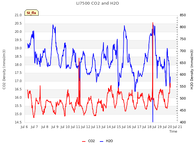 plot of LI7500 CO2 and H2O