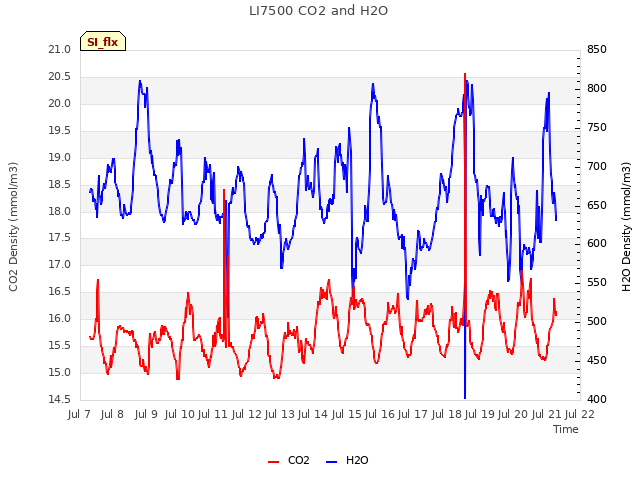 plot of LI7500 CO2 and H2O