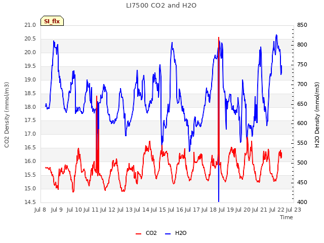 plot of LI7500 CO2 and H2O