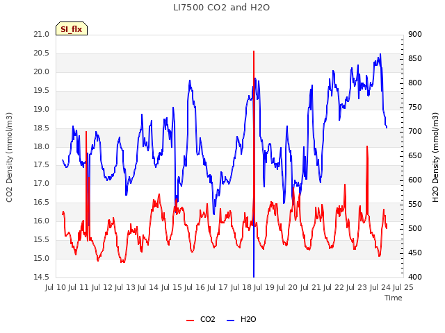 plot of LI7500 CO2 and H2O