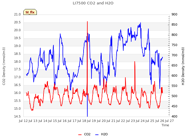 plot of LI7500 CO2 and H2O