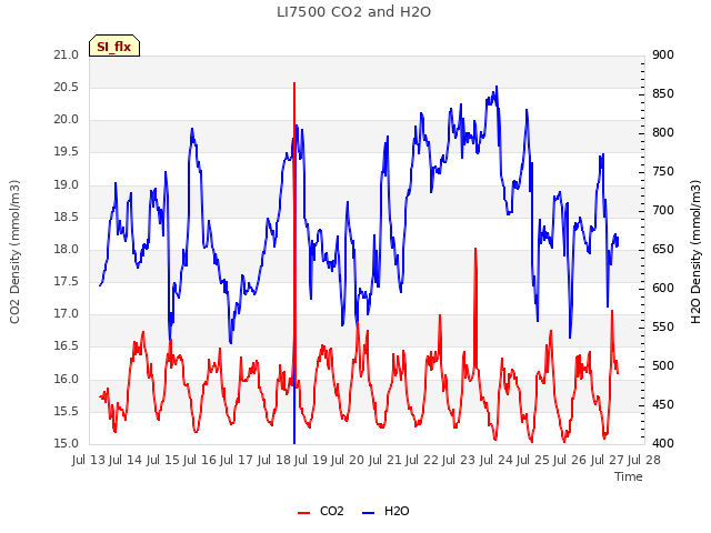 plot of LI7500 CO2 and H2O