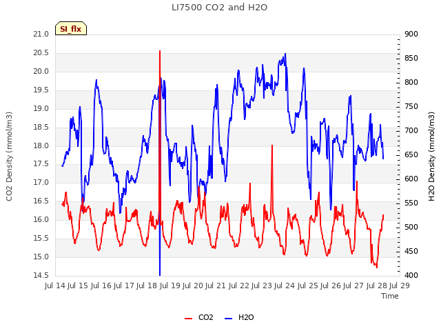 plot of LI7500 CO2 and H2O