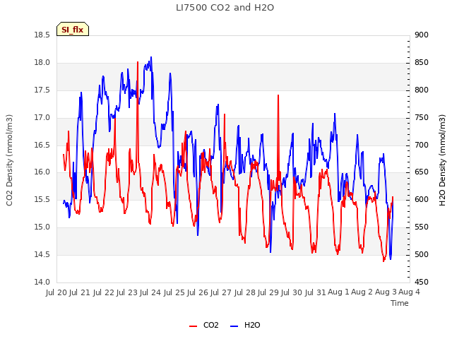 plot of LI7500 CO2 and H2O