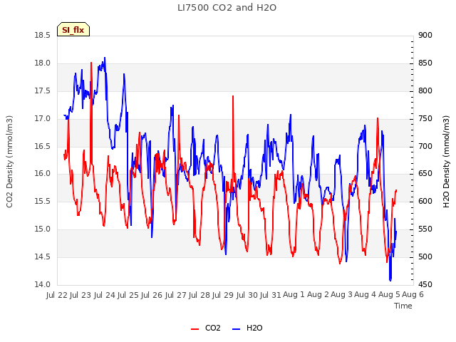 plot of LI7500 CO2 and H2O