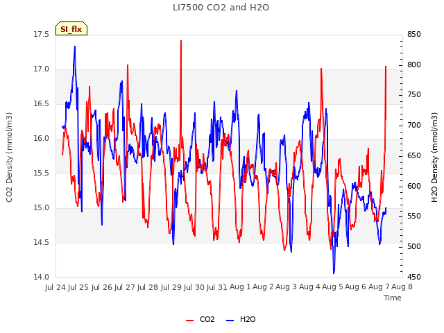 plot of LI7500 CO2 and H2O