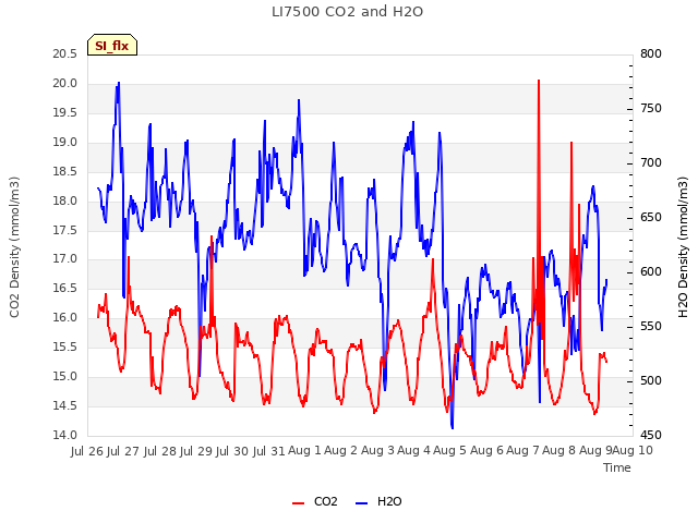 plot of LI7500 CO2 and H2O