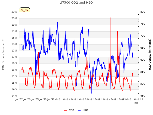 plot of LI7500 CO2 and H2O