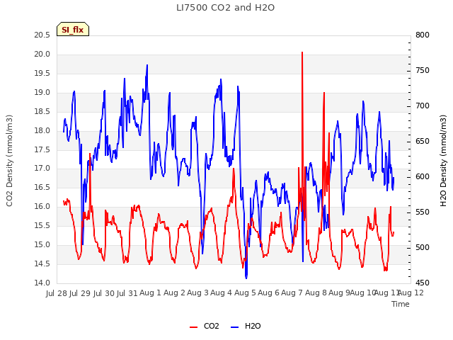 plot of LI7500 CO2 and H2O