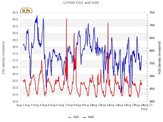 plot of LI7500 CO2 and H2O