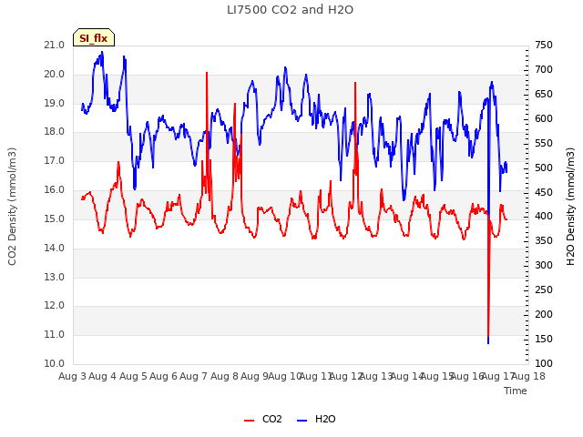 plot of LI7500 CO2 and H2O