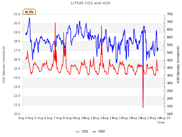 plot of LI7500 CO2 and H2O