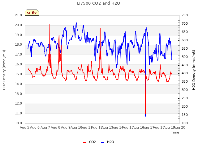 plot of LI7500 CO2 and H2O