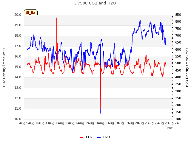 plot of LI7500 CO2 and H2O