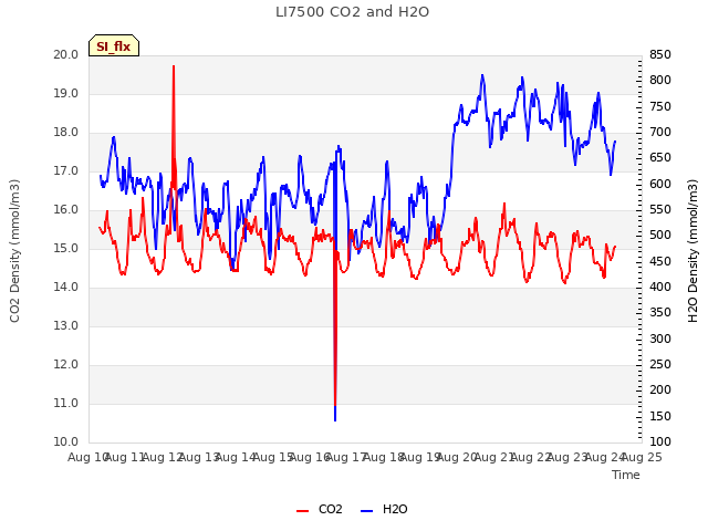 plot of LI7500 CO2 and H2O