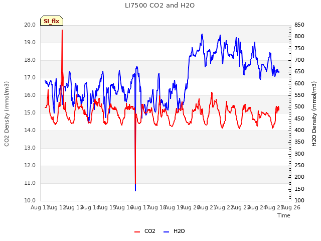 plot of LI7500 CO2 and H2O