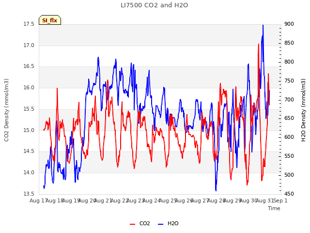 plot of LI7500 CO2 and H2O