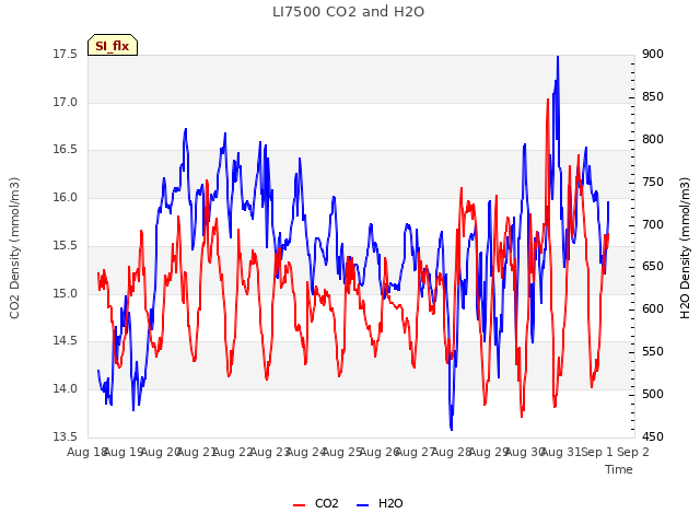 plot of LI7500 CO2 and H2O