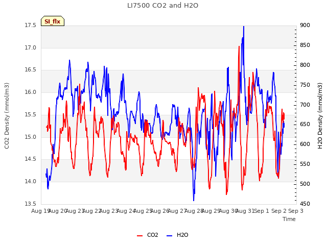 plot of LI7500 CO2 and H2O