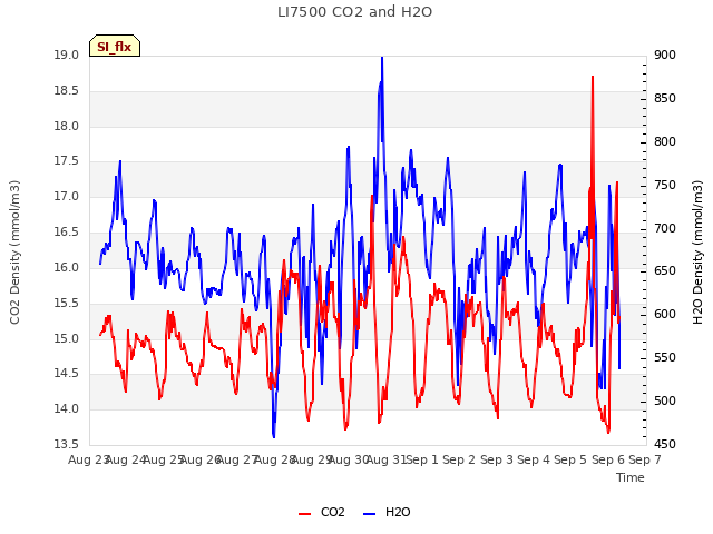 plot of LI7500 CO2 and H2O