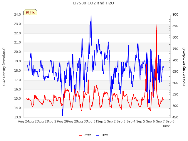 plot of LI7500 CO2 and H2O