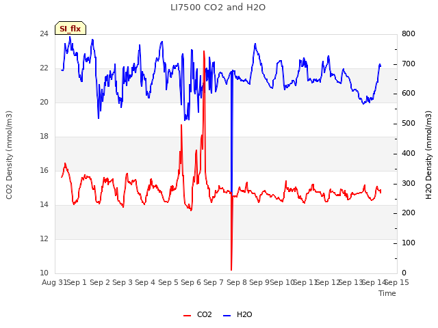 plot of LI7500 CO2 and H2O