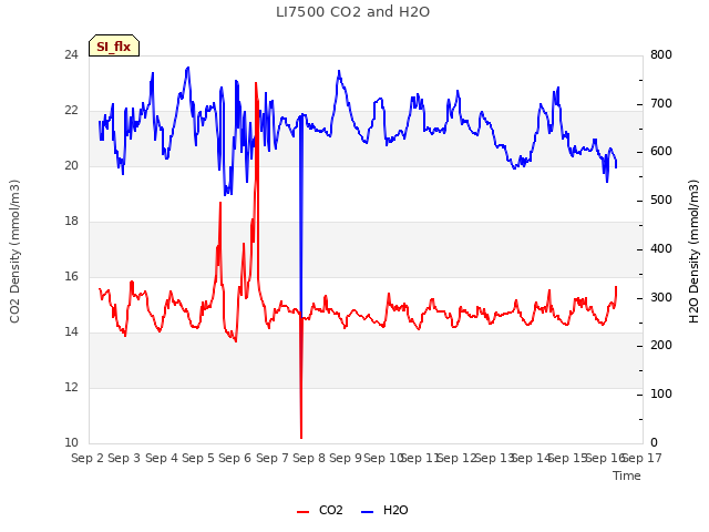 plot of LI7500 CO2 and H2O