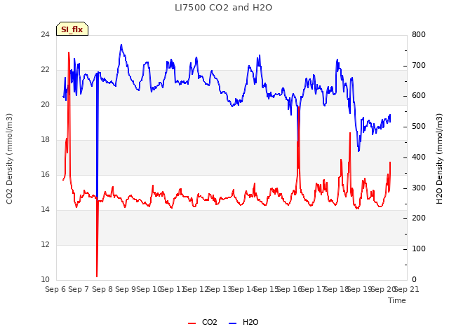 plot of LI7500 CO2 and H2O