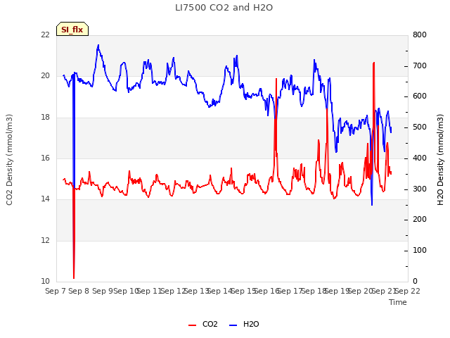 plot of LI7500 CO2 and H2O