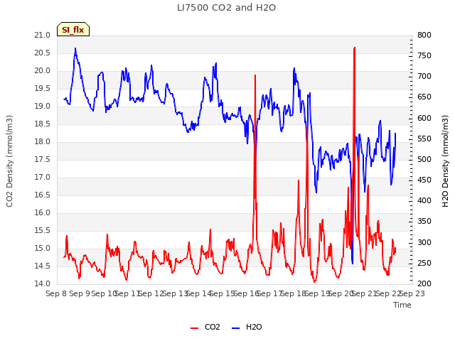 plot of LI7500 CO2 and H2O