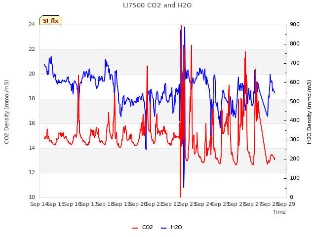 plot of LI7500 CO2 and H2O