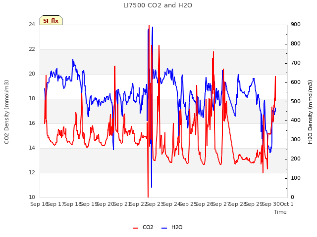 plot of LI7500 CO2 and H2O