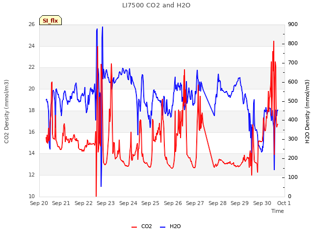 plot of LI7500 CO2 and H2O