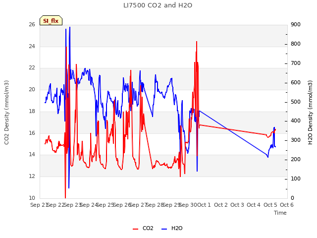 plot of LI7500 CO2 and H2O