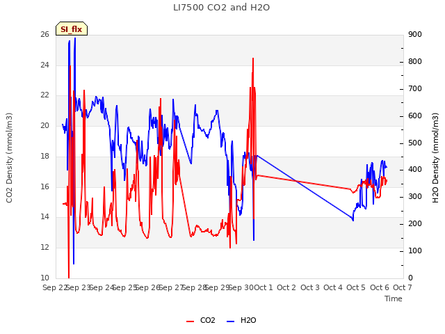 plot of LI7500 CO2 and H2O