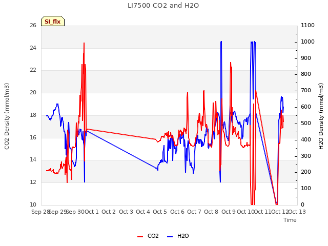 plot of LI7500 CO2 and H2O