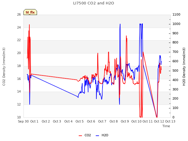 plot of LI7500 CO2 and H2O