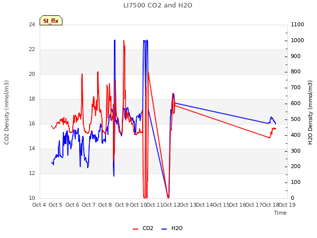 plot of LI7500 CO2 and H2O