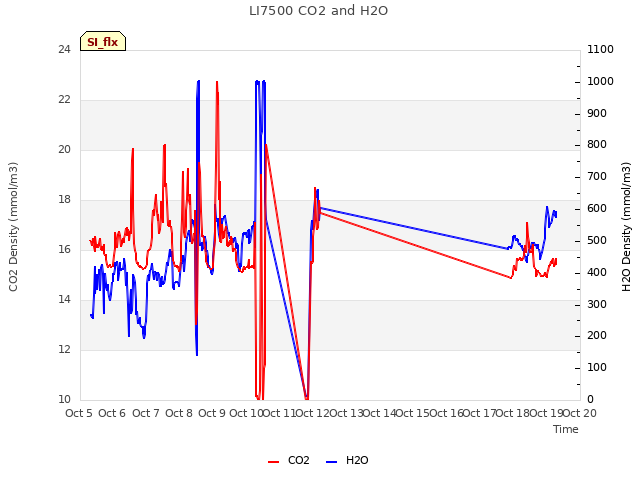 plot of LI7500 CO2 and H2O