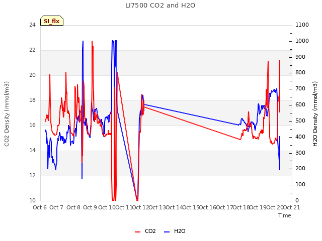 plot of LI7500 CO2 and H2O