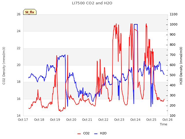 plot of LI7500 CO2 and H2O